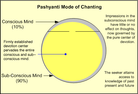 Pashyanti%20mode%20of%20Chanting